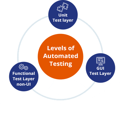 Three Levels of Automated Testing