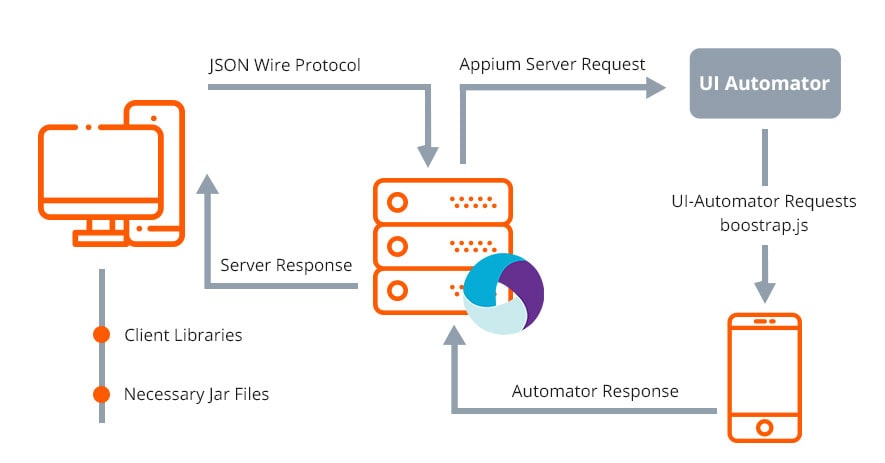 how appium server connect to device