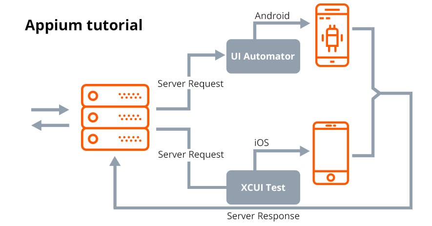 java appium server how to set to specified device