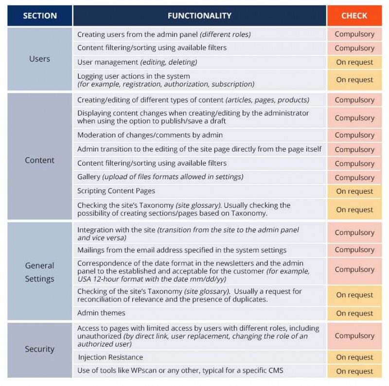 Why CMS-based Websites Require Testing - QATestLab Blog