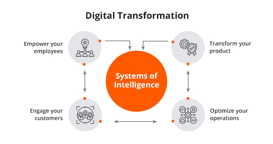digital transformation process