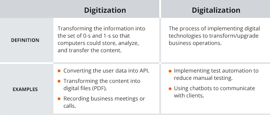 digitization vs digitalization