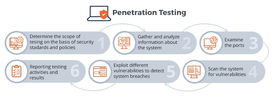 reasons to do penetration testing