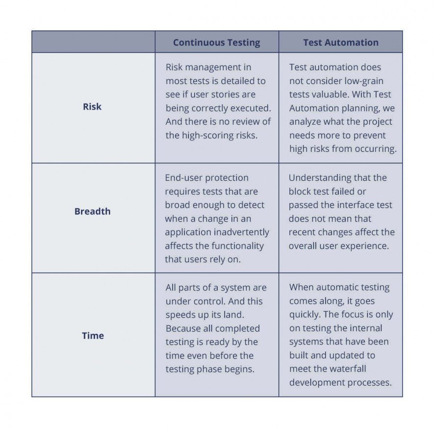 Continious testing vs automation 