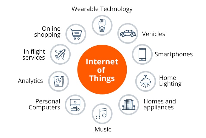 what is internet of things