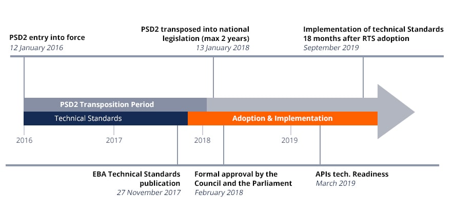 development of payment service directive