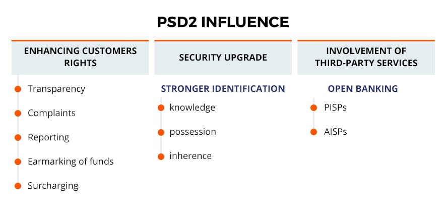 influence of PSD2