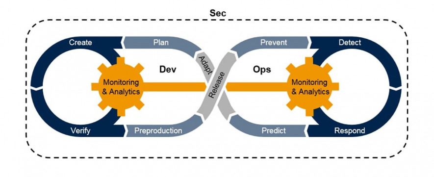 DevSecOps in the Development Process - QATestLab Blog