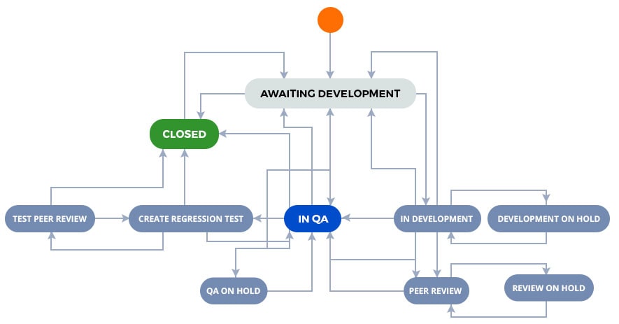 QA tasks Jira