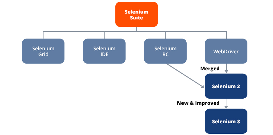 selenium suite constituents