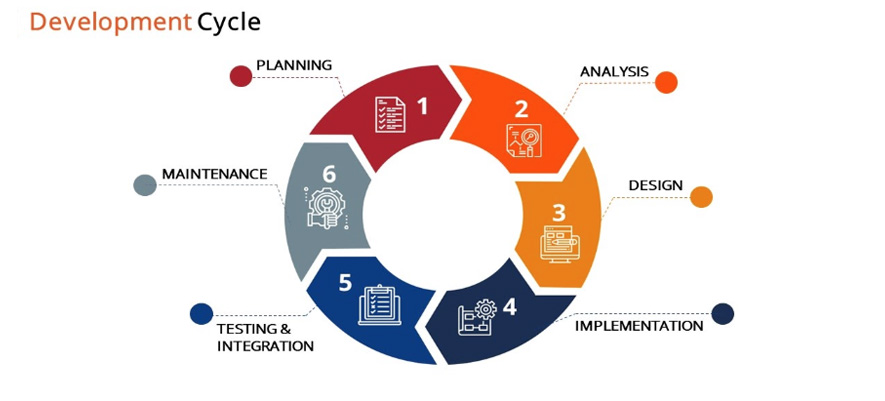 Software Development Lifecycle