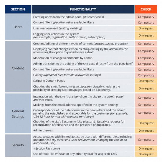 CMS Testing for the Website QATestLab Blog