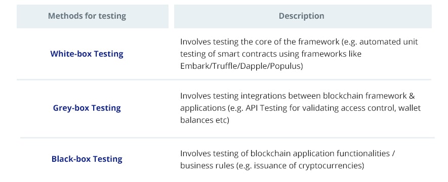 testing approach for blockchain