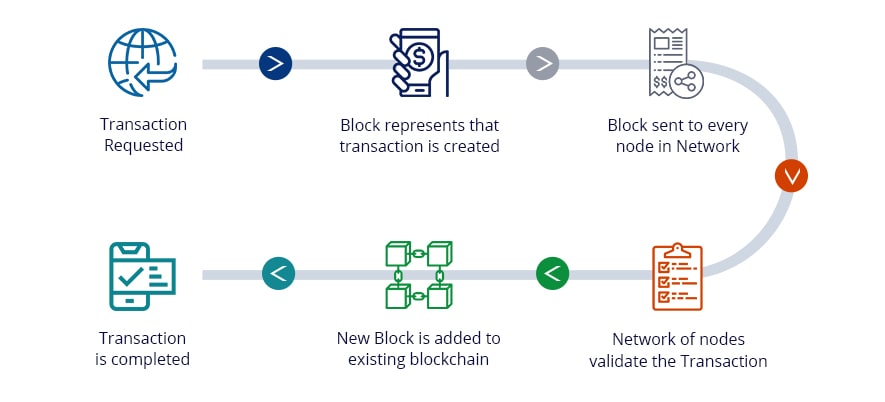 testing blockchain in 2020