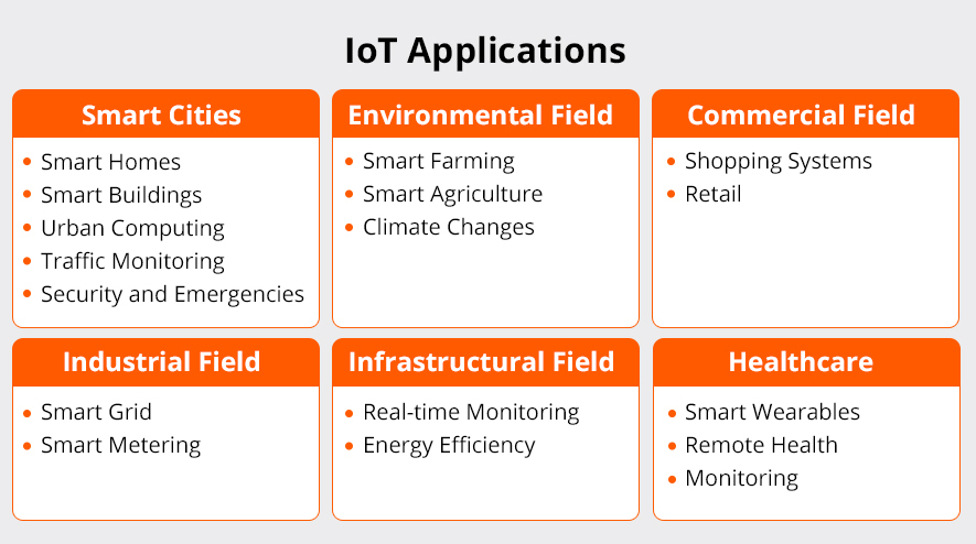 Taxonomy of IoT applications