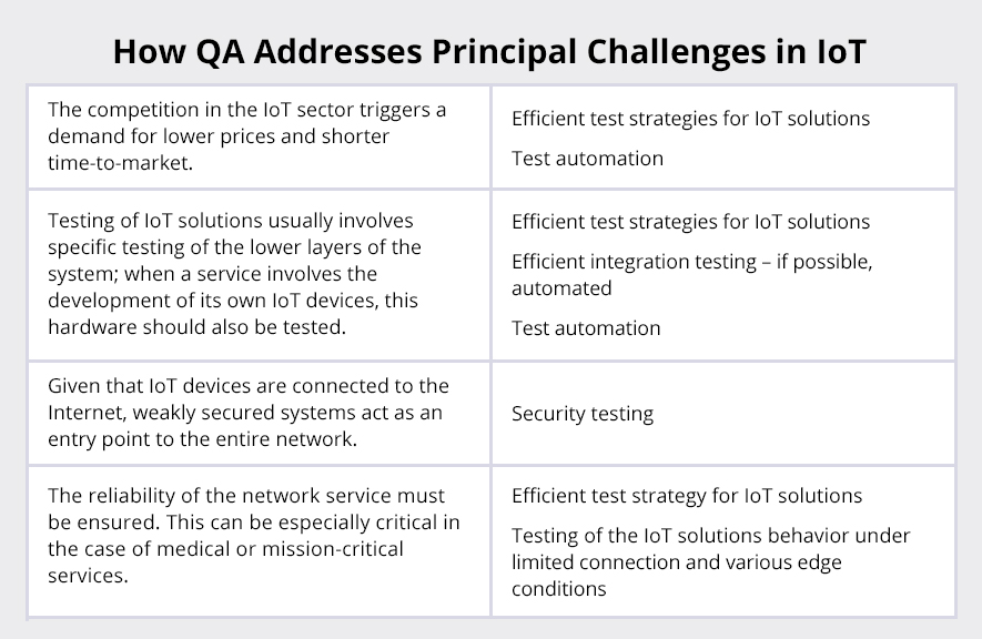 How QA Addresses Principal Challenges in IoT