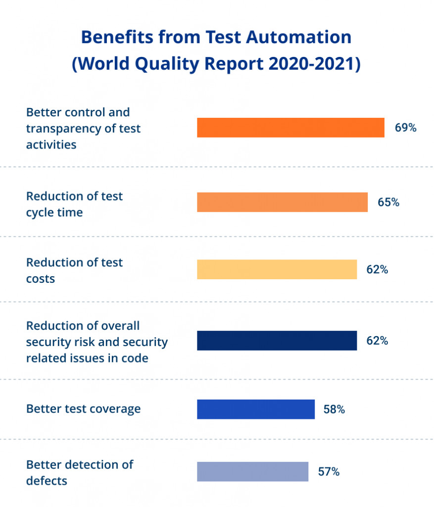 Benefits of test automation