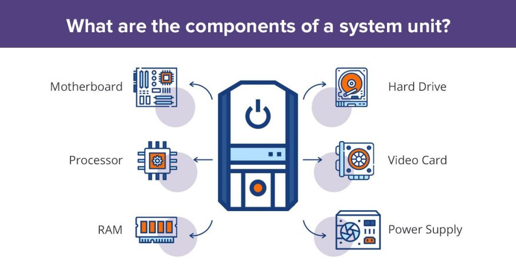 Computer System Unit, Definition, Function & Components - Video & Lesson  Transcript