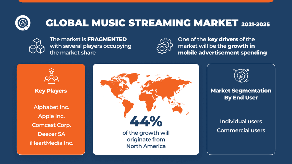 Global Music Streaming Market 2022