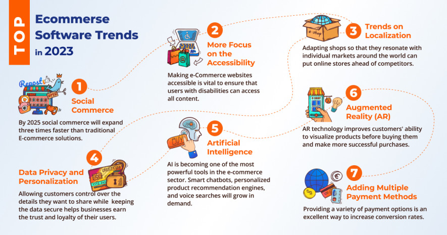 7 e-Commerce Software Trends to Stay Competitive in 2023 - QATestlab
