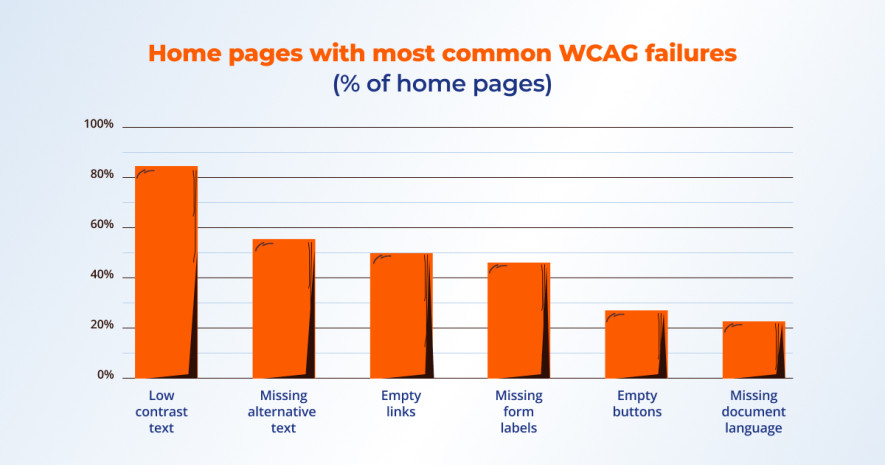  WEB Aim’s report on digital accessibility - QATestLab Blog