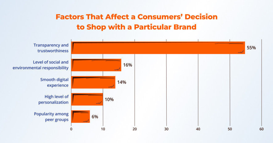 Factors that affect a consumer's decision to shop with a particular brand - QATetsLab Blog