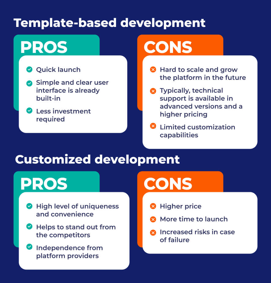 Template-Based and Customized Development comparison