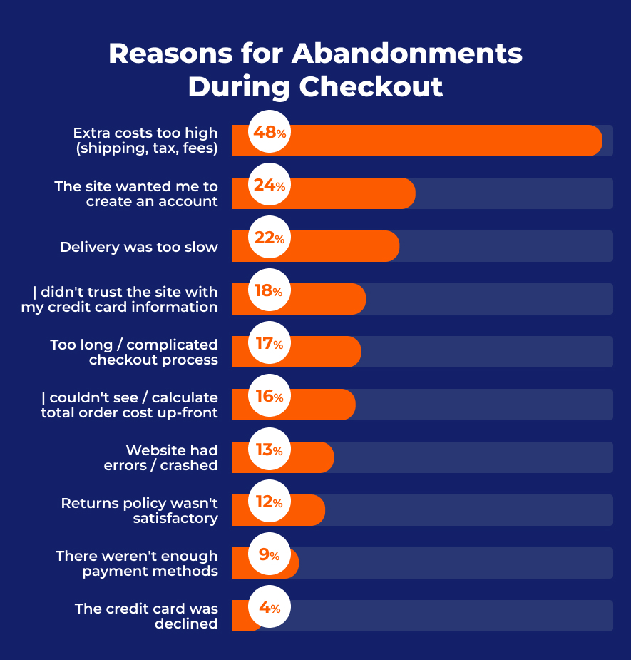 Reasons for abandonments during checkout - QATestLab