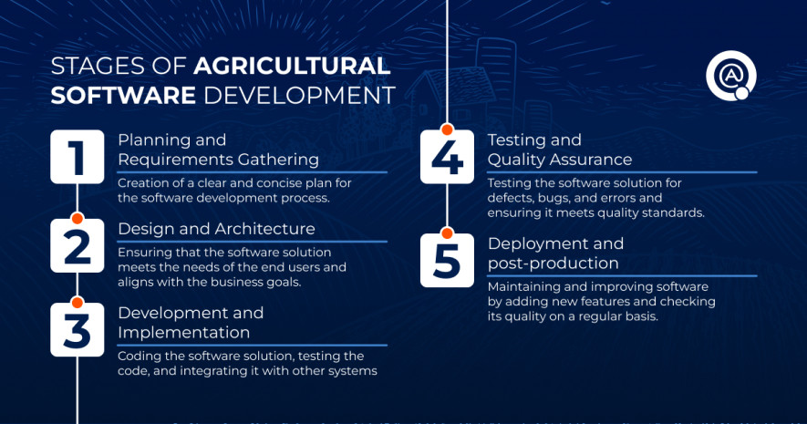 Stages of Agricultural Software Development