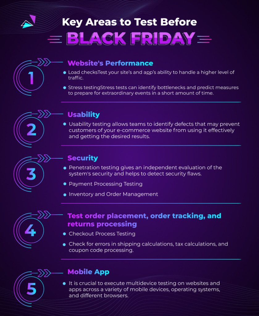Key areas to test before Black Friday