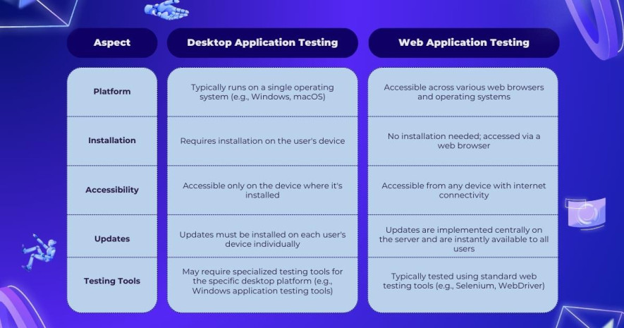 Web and Desktop Testing: Let’s Compare