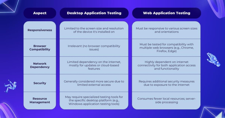 Desktop Application Testing vs Web Application Testing