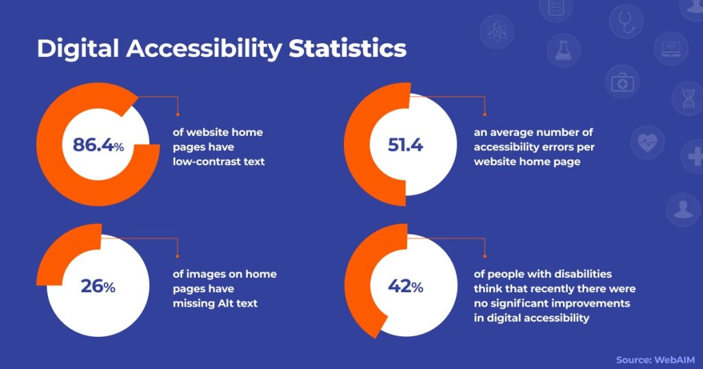 Digital accessibility statistics