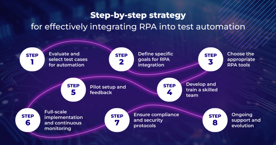 Step-by-step strategy for effectively integrating AI and RPA into test automation.
