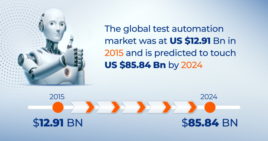 the global test automation market statistic