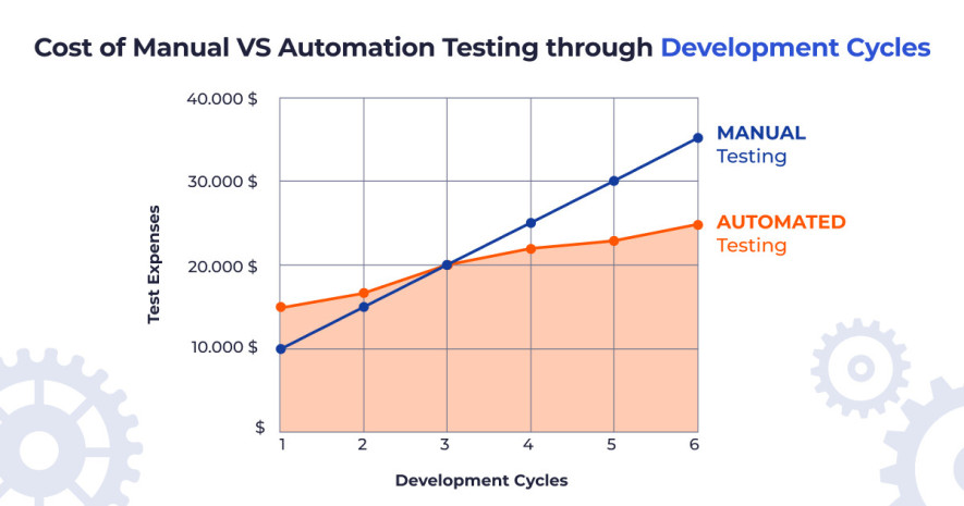 cost of manual automation, cost of automation testing, development cycles