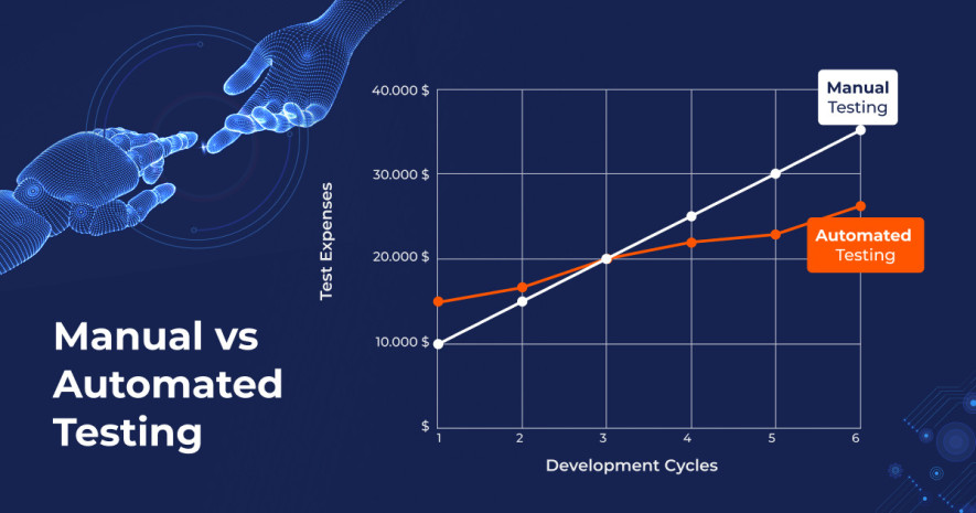 Test Automation becomes more cost-efficient than Manual Testing over time