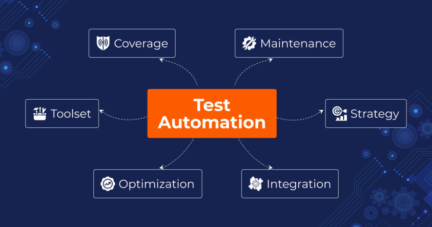 Efficient Test Automation Includes Coverage; Toolset; Strategy; Optimization; Maintenance; and Integration.