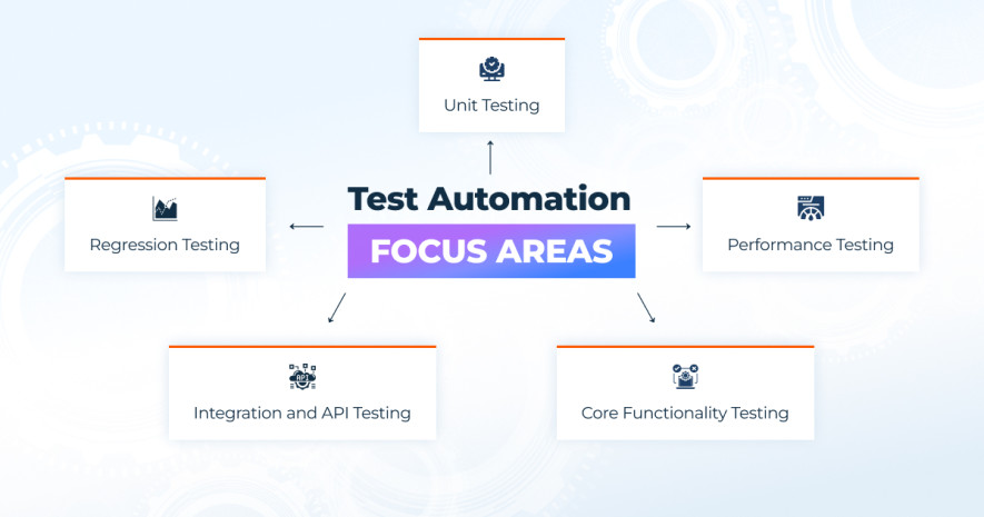 Test Automation Focus Areas - Regression, Unit, Performance, Integration, API, Core Functionality