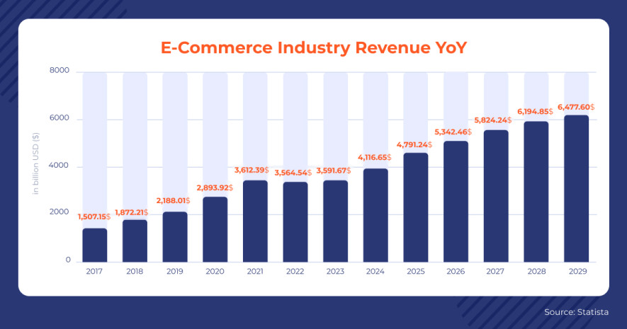 E-Commerce Industry Revenue Year Over Year Shows Stable Growth