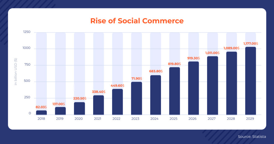 Social Commerce Industry is on a Meteoric Rise