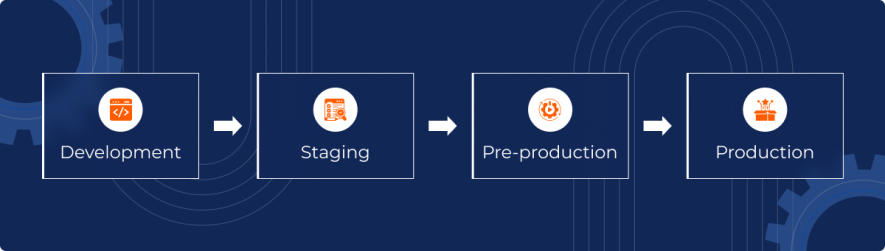 Test environments were created for each step of development.