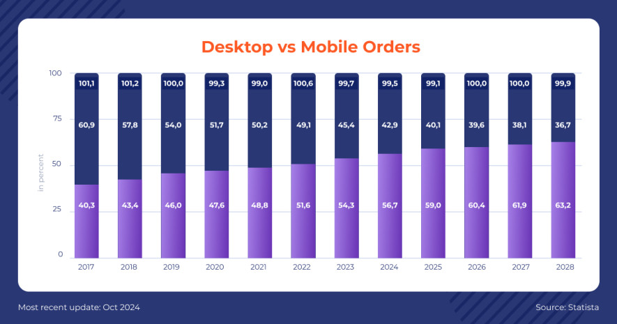 Mobile Dominates Desktop in Volume of Orders