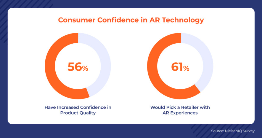 Over 50% of Customers Find AR Useful for Shopping