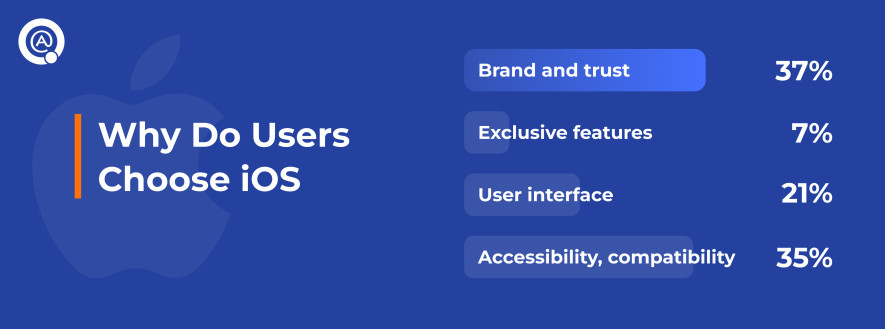 Why Do Users Choose iOS
