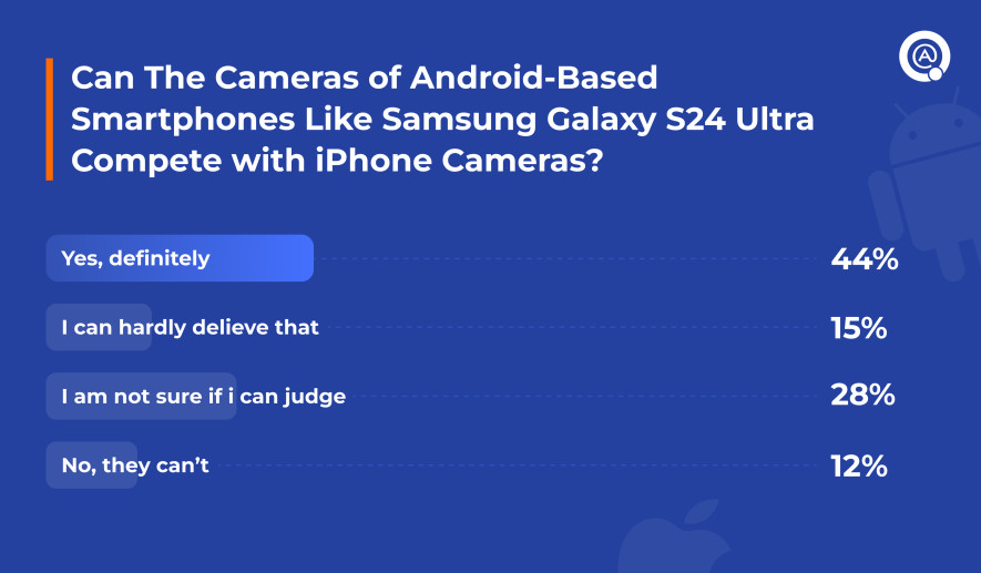 Can The Cameras of Android-Based Smartphones Like Samsung Galaxy S24 Ultra Compete with iPhone Cameras?