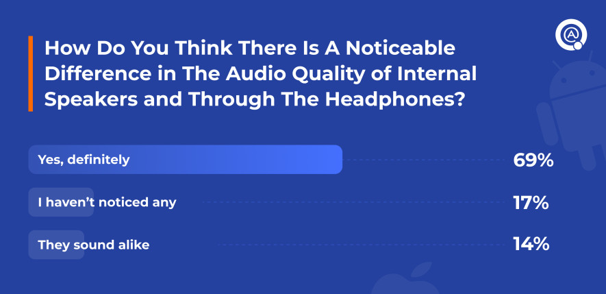  How Do You Think There Is A Noticeable Difference in The Audio Quality of Internal Speakers and Through The Headphones?