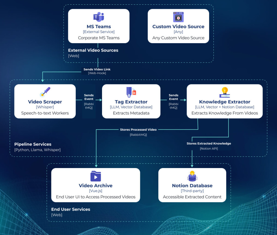 Infographics demostrating the data flow in our AI Pipeline: from External Video Sources through Pipeline Services to End User Services