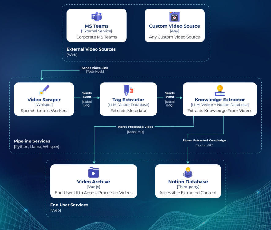 Infographics demostrating the data flow in our AI Pipeline: from External Video Sources through Pipeline Services to End User Services